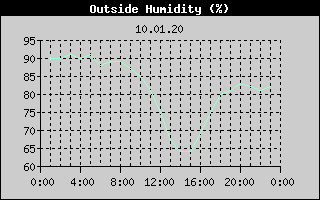 Outside Humidity History