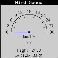 Current Wind Speed