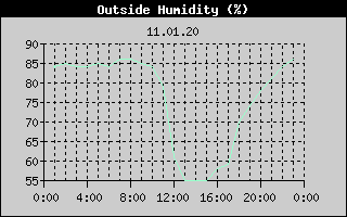 Outside Humidity History