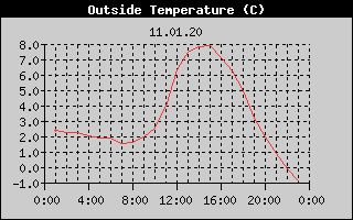Outside Temperature History