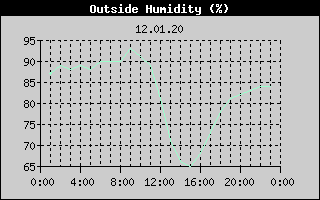 Outside Humidity History