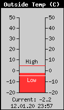 Current Outside Temperature