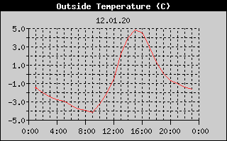 Outside Temperature History