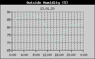 Outside Humidity History