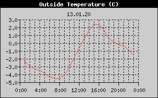 Outside Temperature History