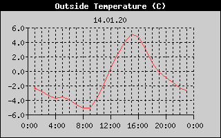 Outside Temperature History