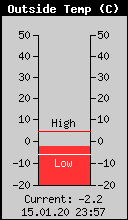Current Outside Temperature