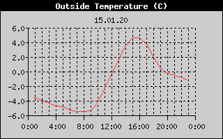 Outside Temperature History