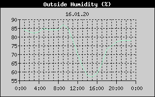 Outside Humidity History