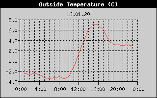Outside Temperature History