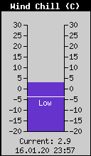 Current Wind Chill