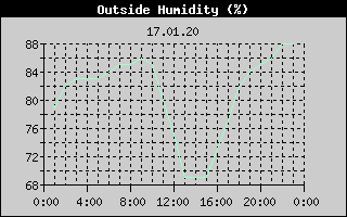 Outside Humidity History