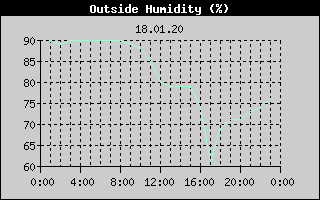 Outside Humidity History