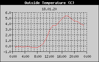 Outside Temperature History