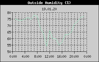 Outside Humidity History