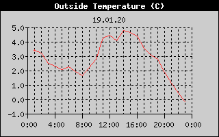 Outside Temperature History