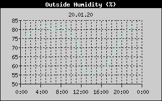 Outside Humidity History