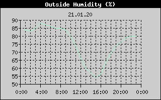 Outside Humidity History