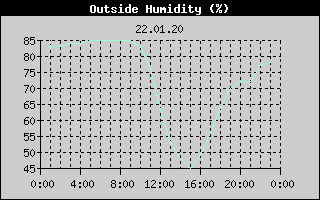 Outside Humidity History