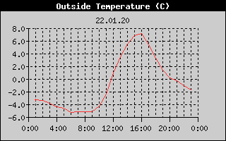 Outside Temperature History