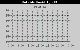 Outside Humidity History