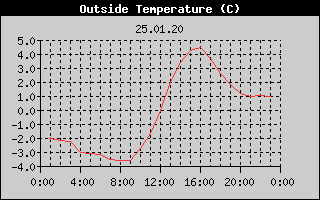 Outside Temperature History