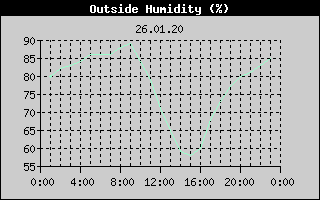 Outside Humidity History