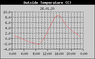 Outside Temperature History