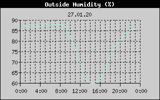 Outside Humidity History