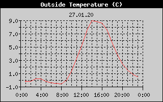 Outside Temperature History