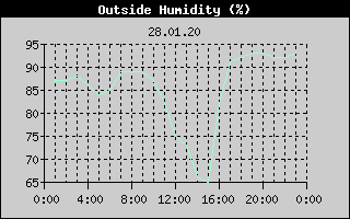 Outside Humidity History