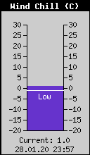 Current Wind Chill