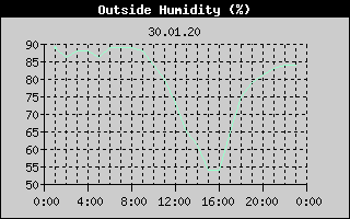 Outside Humidity History