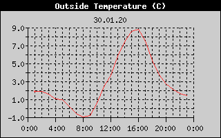 Outside Temperature History