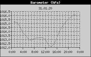 Barometer History