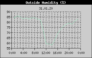 Outside Humidity History