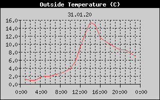 Outside Temperature History