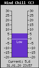 Current Wind Chill