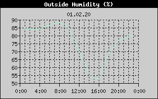 Outside Humidity History