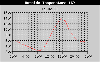 Outside Temperature History