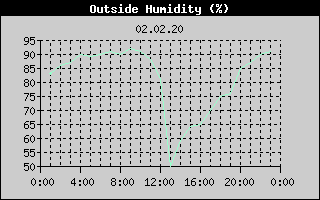 Outside Humidity History