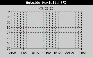 Outside Humidity History