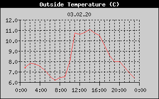 Outside Temperature History