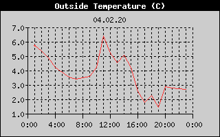 Outside Temperature History