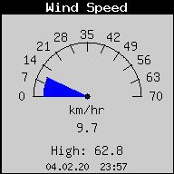 Current Wind Speed