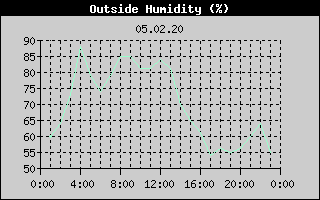 Outside Humidity History