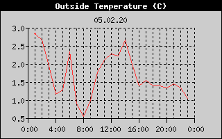 Outside Temperature History
