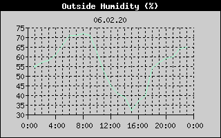 Outside Humidity History
