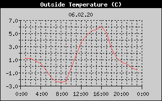 Outside Temperature History