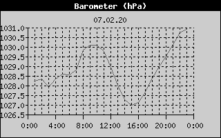 Barometer History